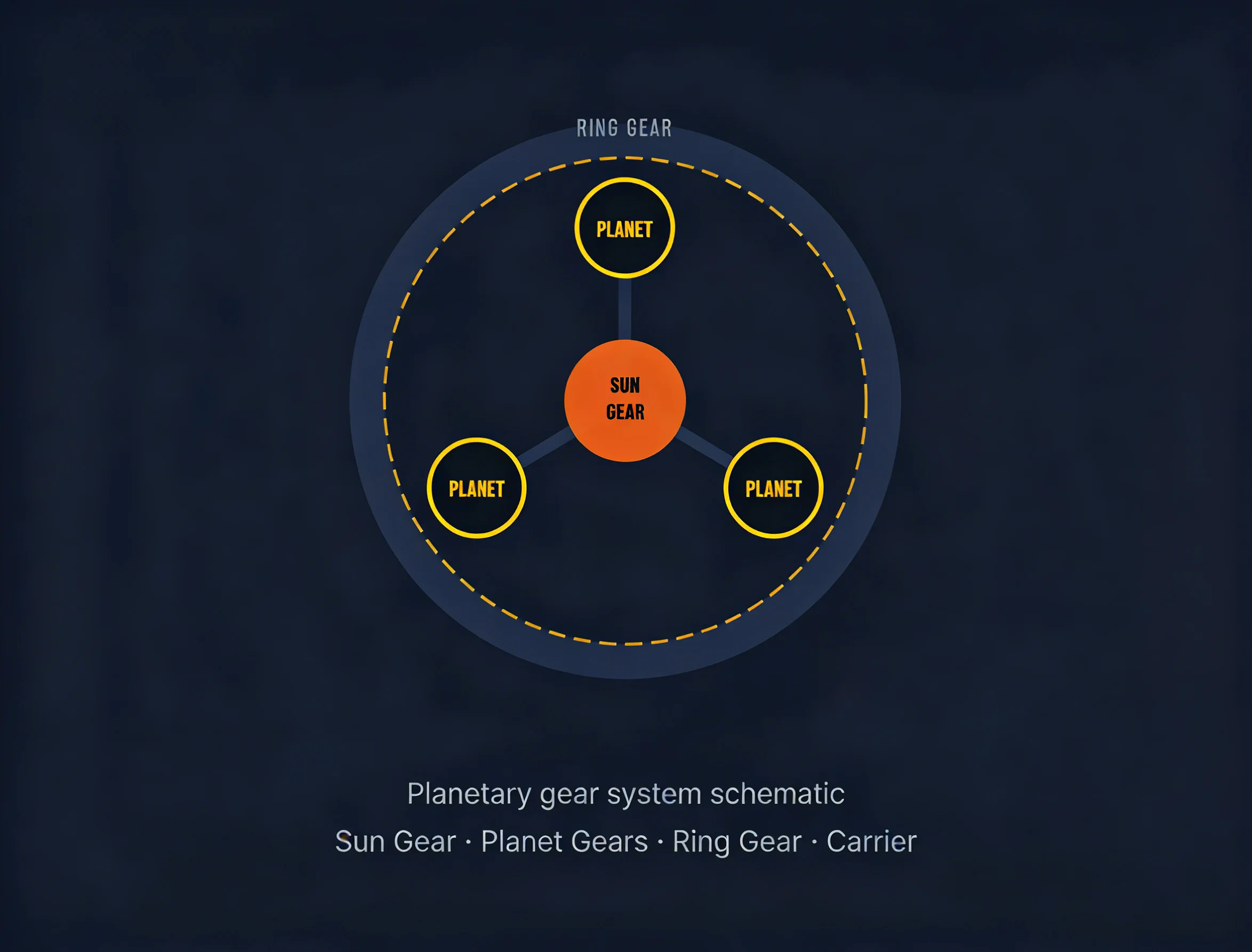 Planetary Gearbox Operating Principle Planetary Gearbox Operating Principle