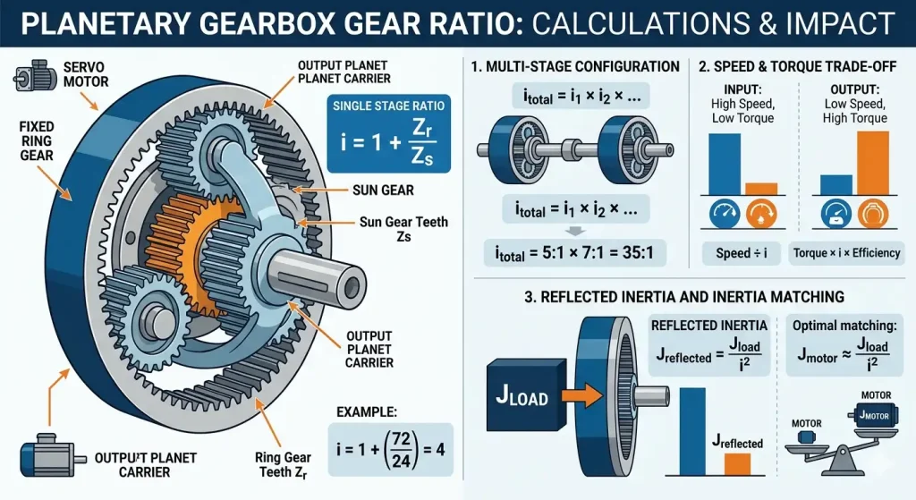 planetary-gearbox-gear-ratio-calculation-guide